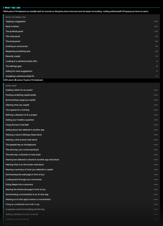 A list of what the keyboard is used for, and a list of what has never been used