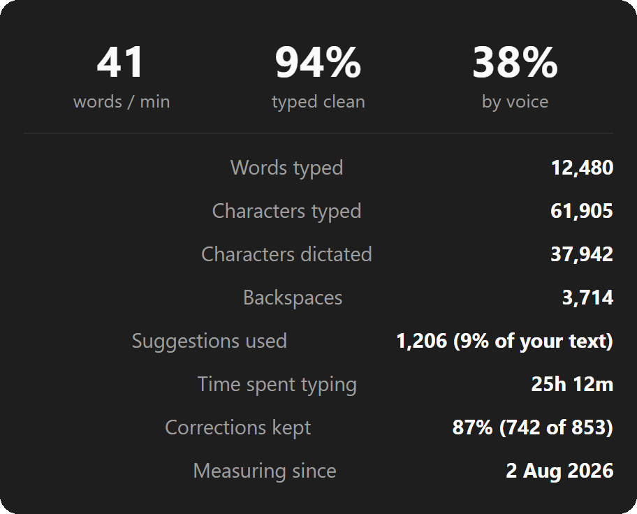 A typing statistics card showing words per minute, how much was typed cleanly, and how much by voice
